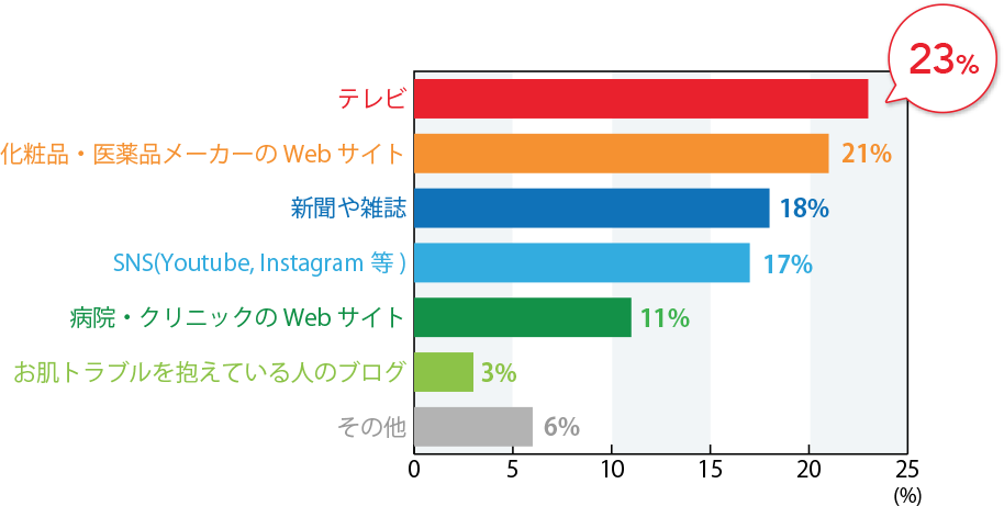 お肌トラブルに関する情報はどこから入手していますか？　(複数回答可)