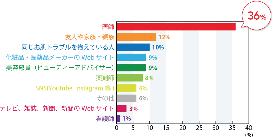 どの情報を一番信用していますか？