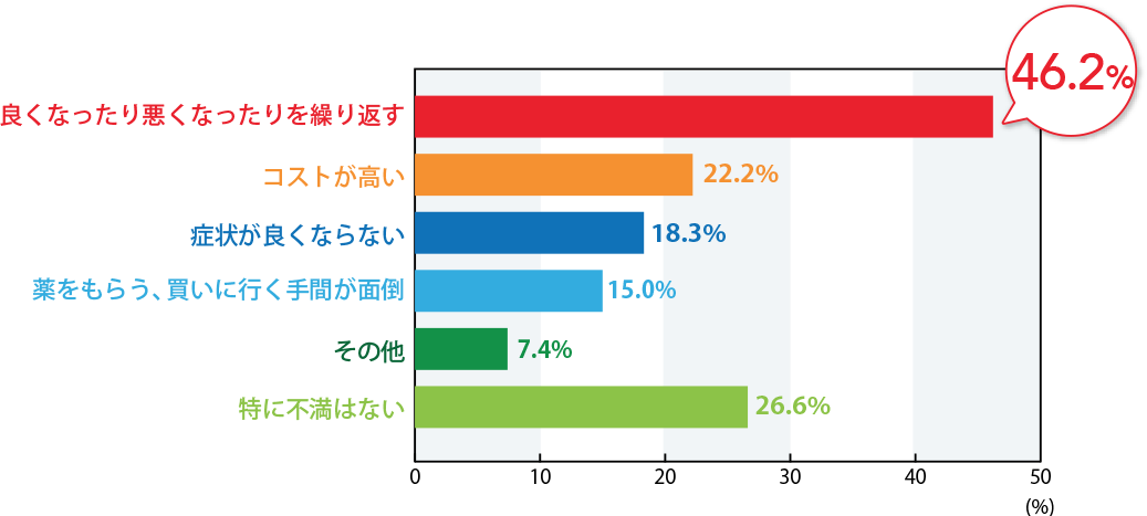 現状の不満について教えて下さい。(複数回答可）