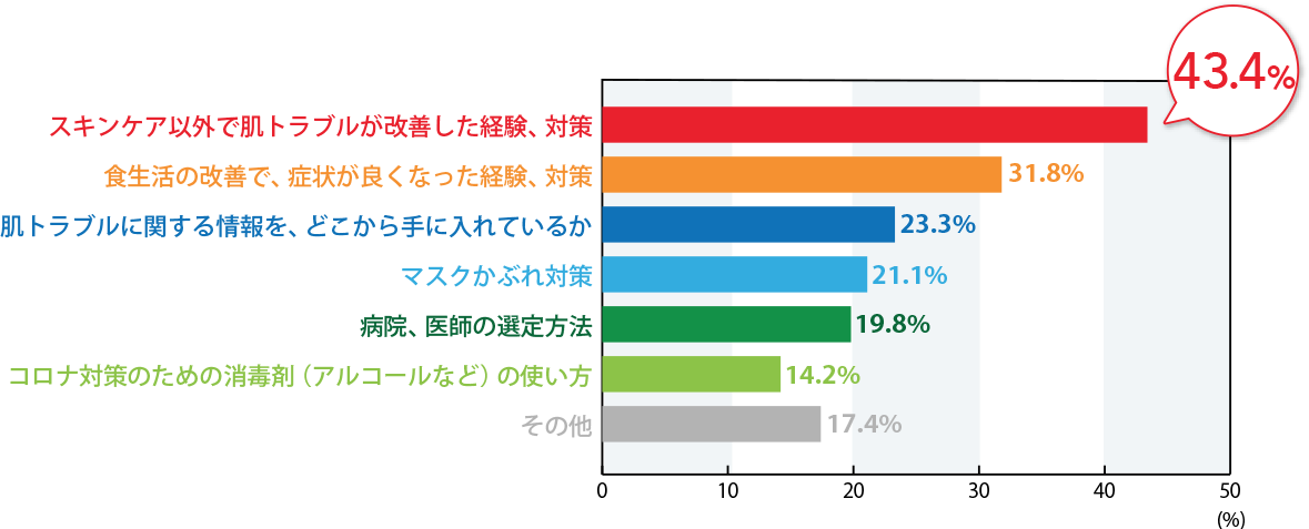 同様のお肌トラブルを抱える他の患者さんに、聞いてみたいことを教えてください。（自由記載）