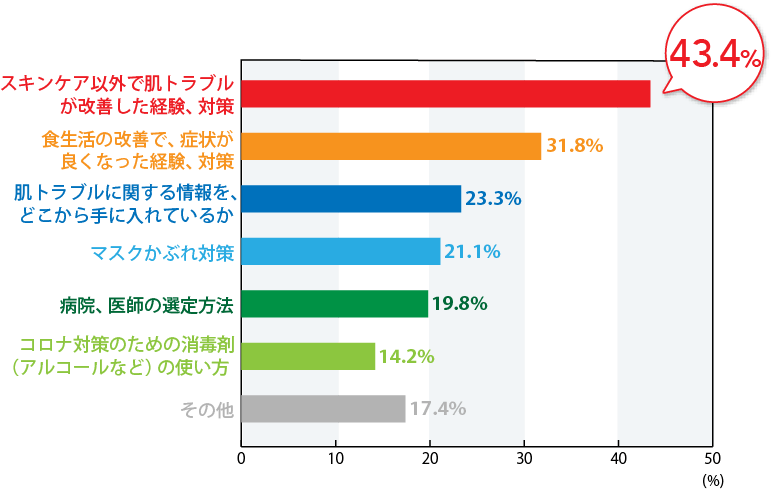 同様のお肌トラブルを抱える他の患者さんに、聞いてみたいことを教えてください。（自由記載）